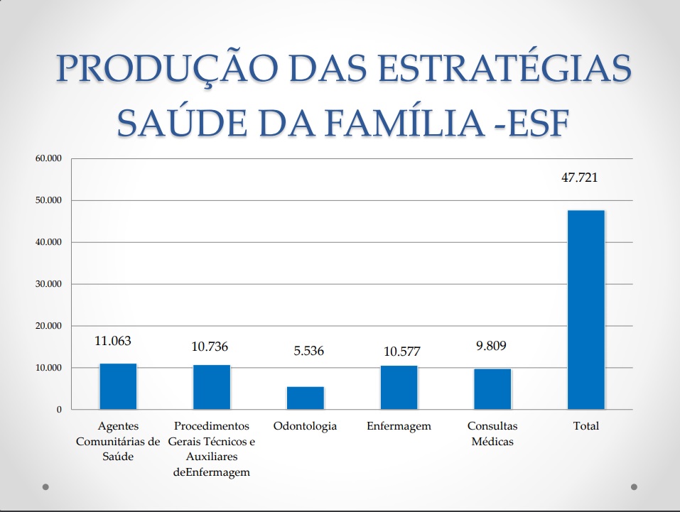 Demonstrativo da produção da estratégia de saúde da família no 1º quadrimestre de 2017.