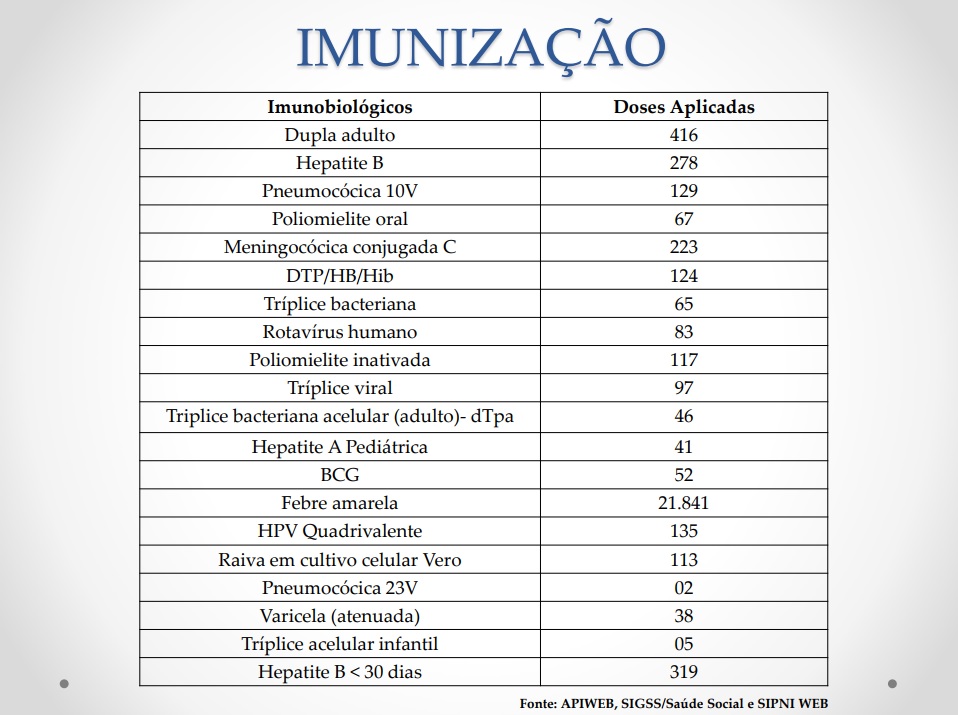 Imunizações realizadas no município entre janeiro e abril deste ano, exceto imunizações com soro.
