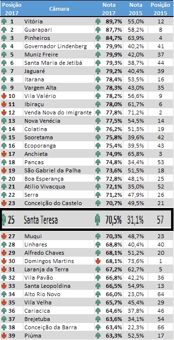 Transparência do legislativo de Santa Teresa passou da 57ª para 25ª posição